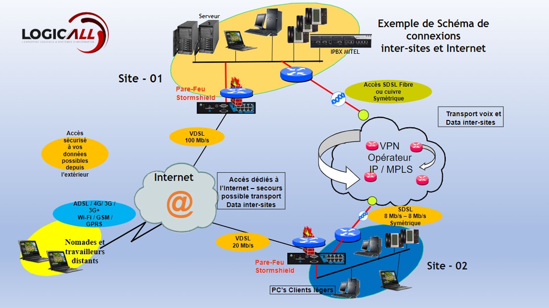 Sécurité des Systèmes d'Information - Logic'all