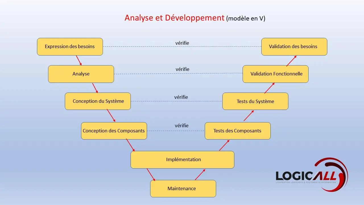 Analyse et développement de nouveaux outils logiciels